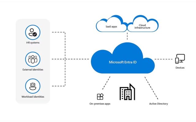 Migration des organisations vers les passkeys dans Entra ID de Microsoft